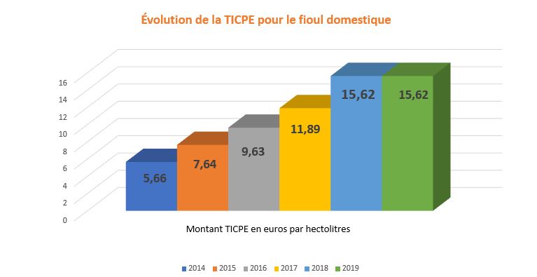 Évolution TICPE 